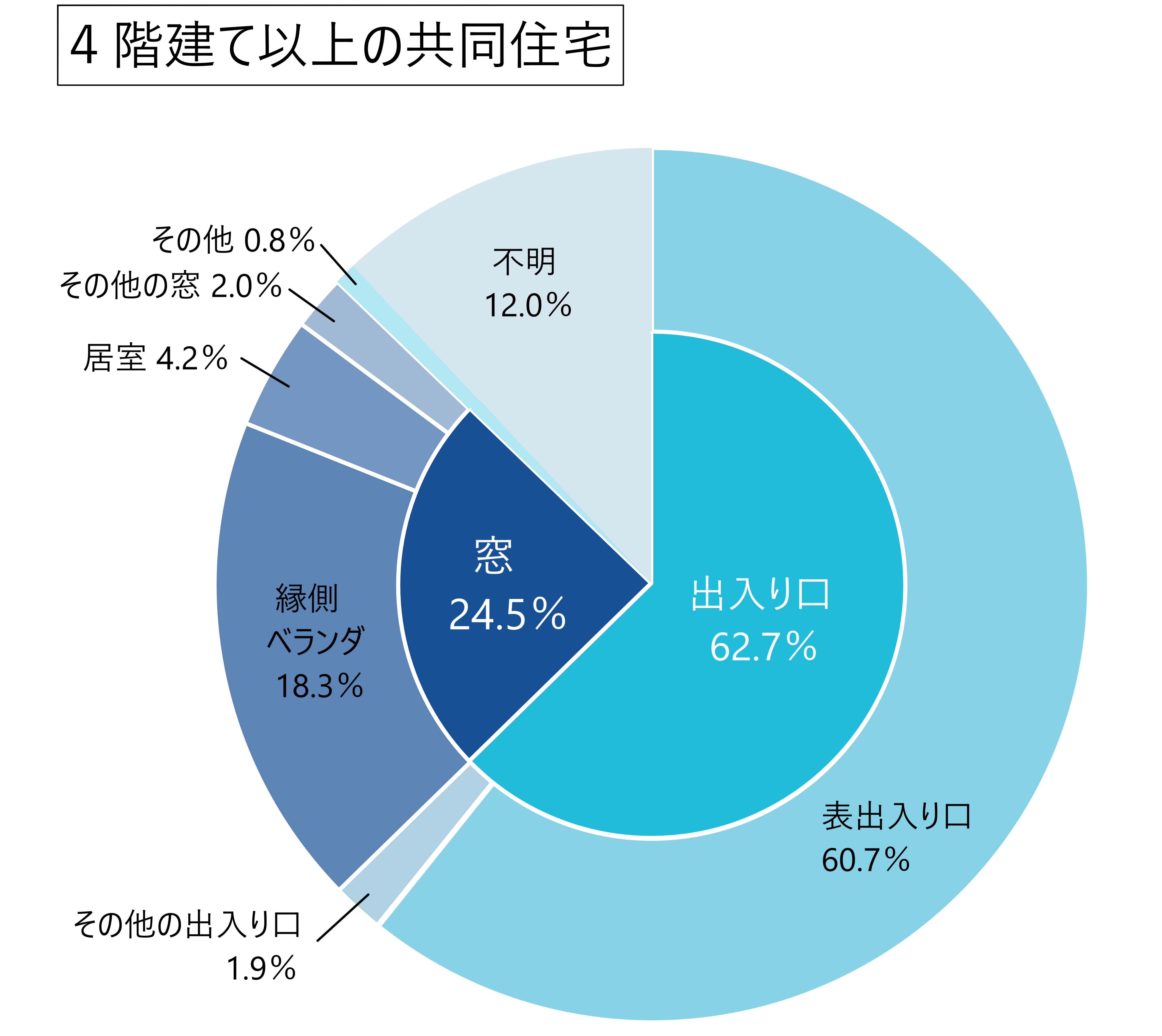 高層階では、玄関のドアに注意！｜令和４年