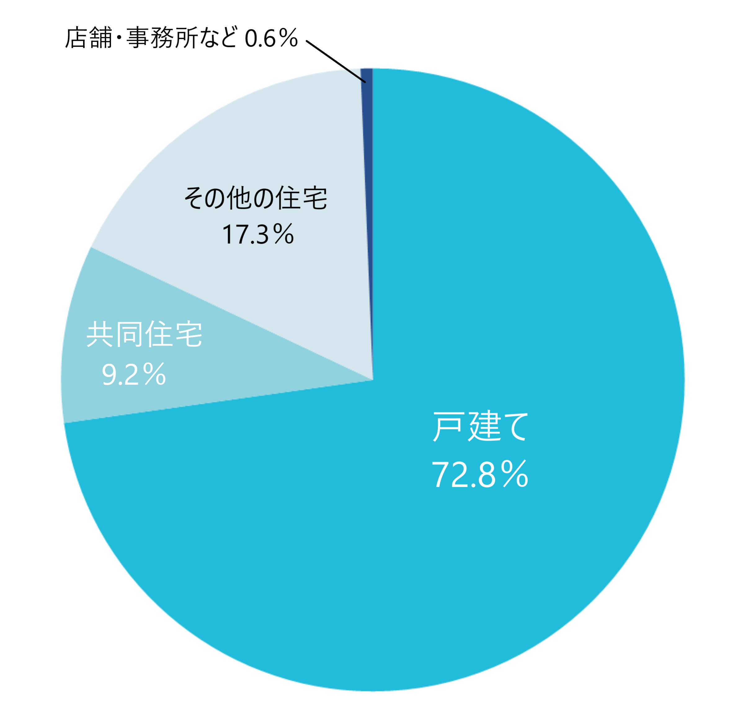 狙われています「戸建て住宅」｜令和４年