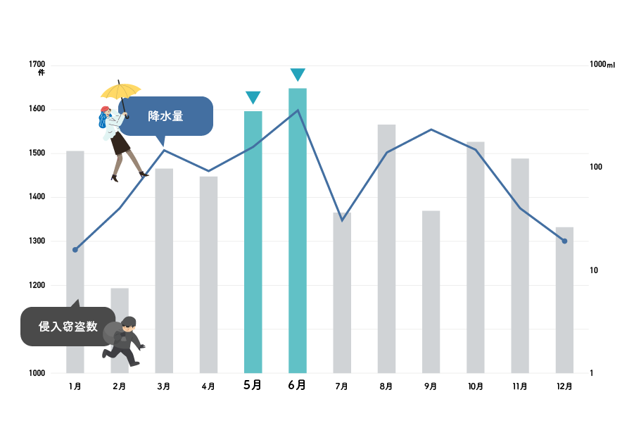 降水量と侵入窃盗の関係は？｜令和５年