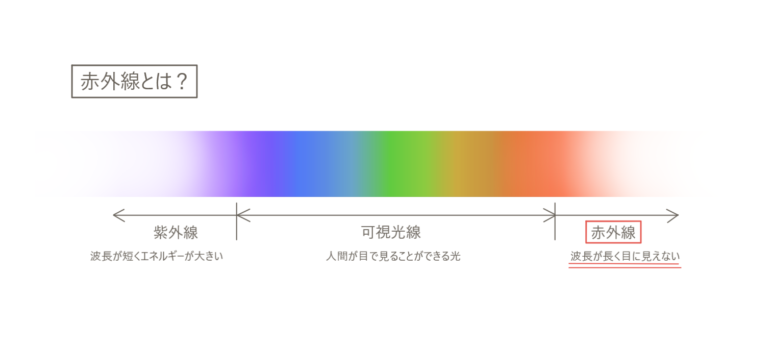 赤外線ってどんなもの？　赤外線センサーの仕組みを解説！