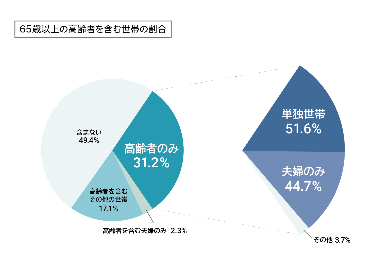 進む高齢化　全世帯の三割は高齢世帯｜令和５年