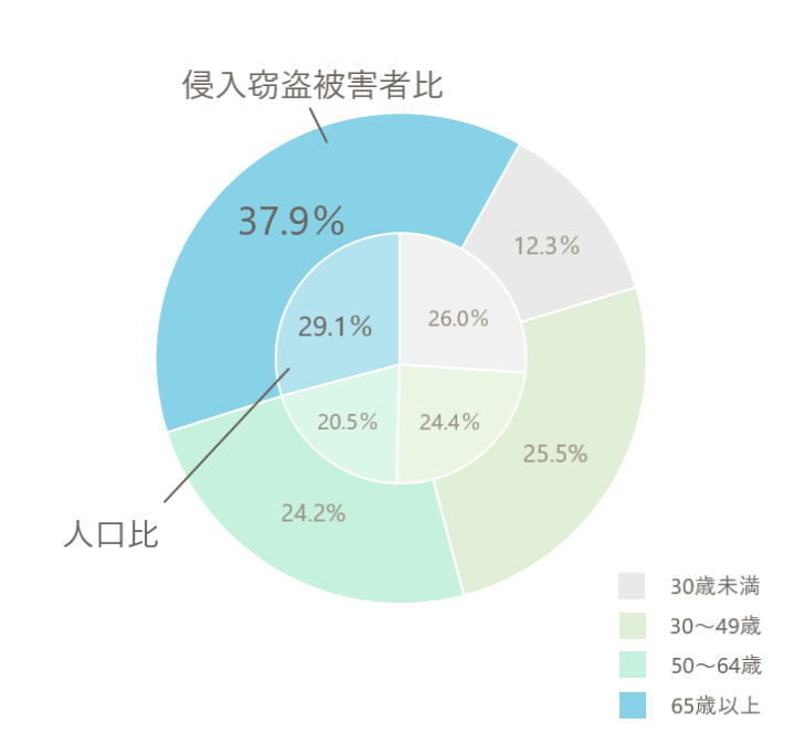 侵入窃盗被害の4割は高齢者｜令和５年