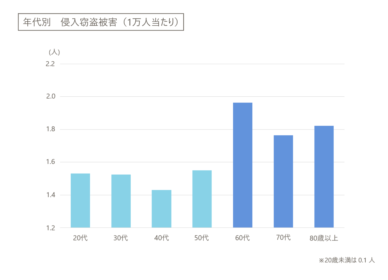 高齢者の侵入窃盗被害はこんなに多い｜令和５年