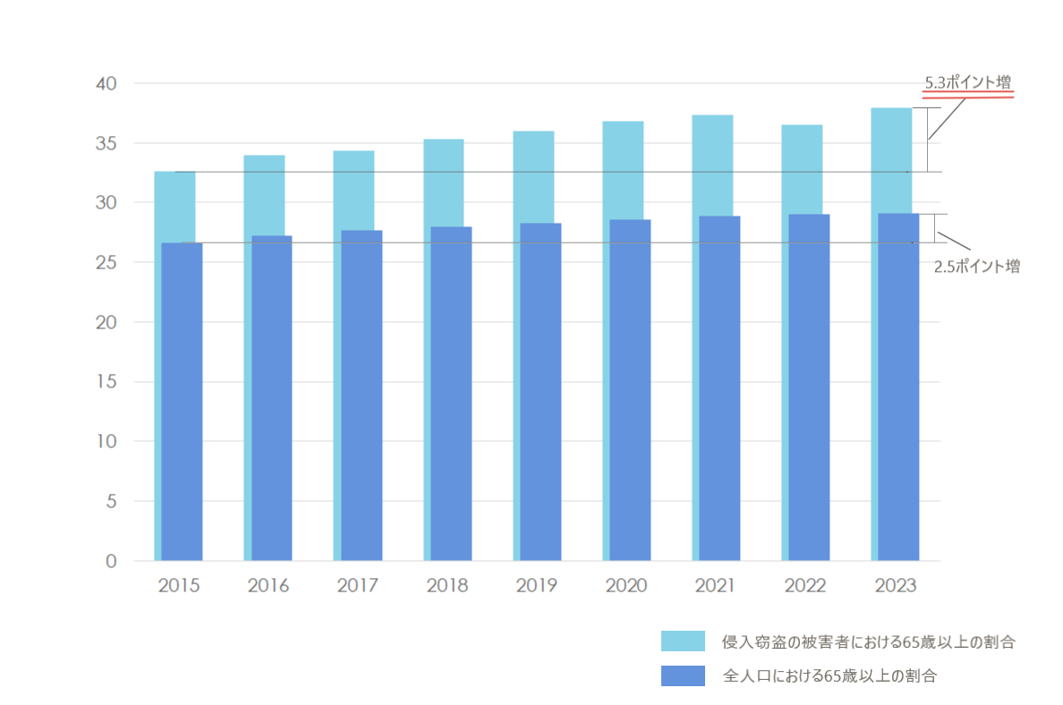 次第に増加する高齢の被害者｜令和５年