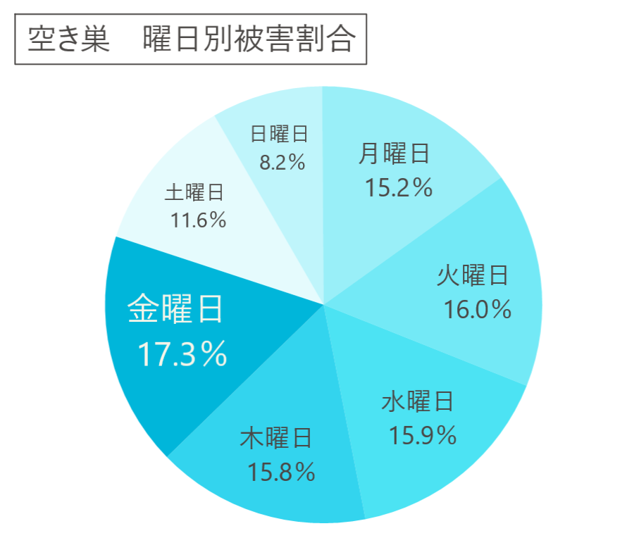 空き巣が多い曜日はいつ？｜令和４年