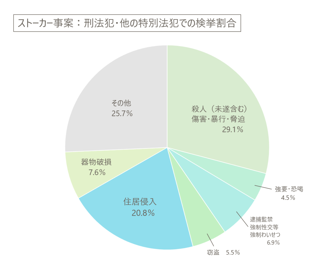 住居侵入はストーカー被害でも多発｜令和５年