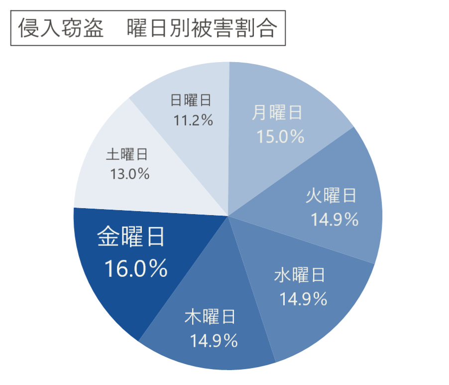 最も侵入されやすい曜日は？｜令和４年