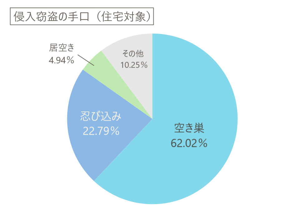 侵入窃盗の手口｜「空き巣」「居空き」「忍び込み」｜平成25年～令和４年