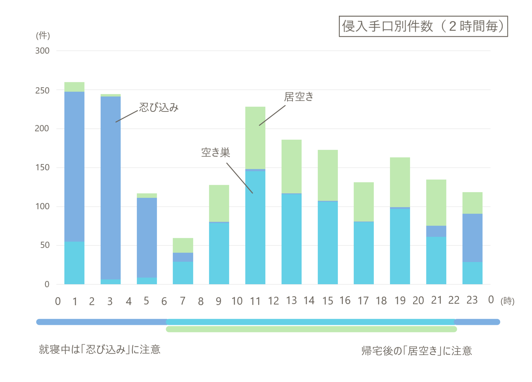 侵入窃盗が多い時間はいつ？｜平成25年～令和４年