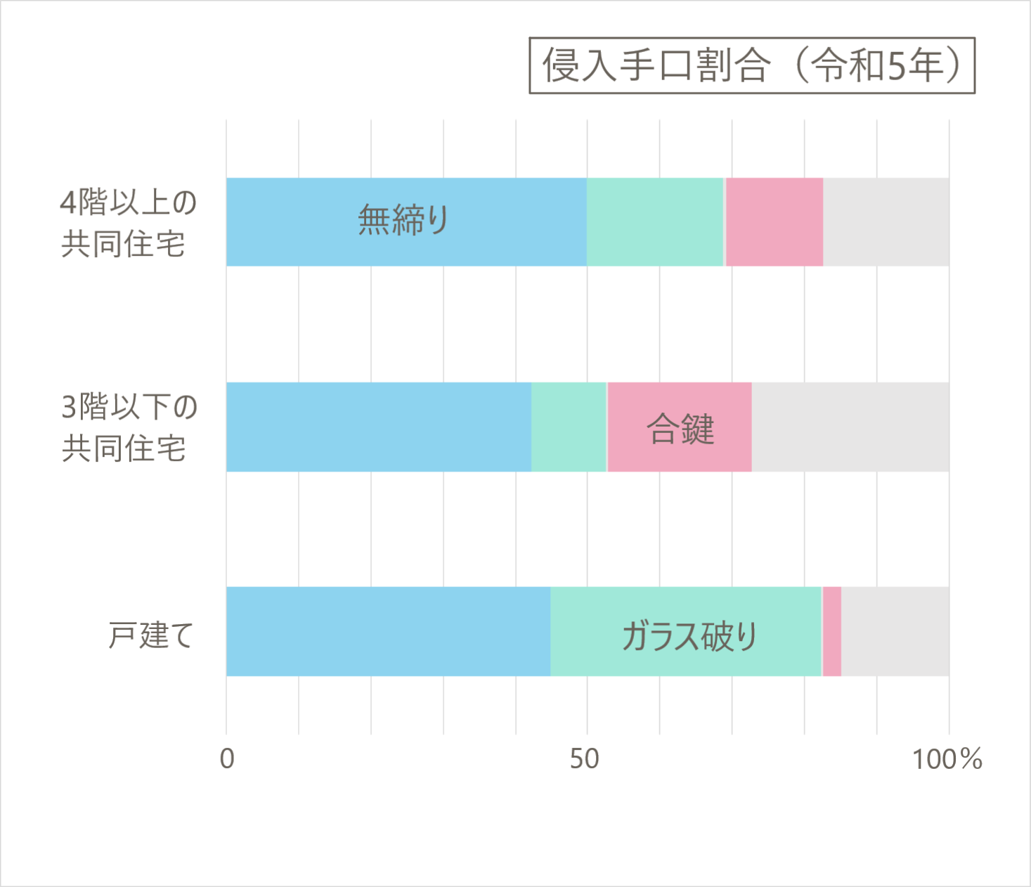 戸建ては「ガラス破り」、低層階では「合鍵」、高層階では「無締り」に注意｜令和５年