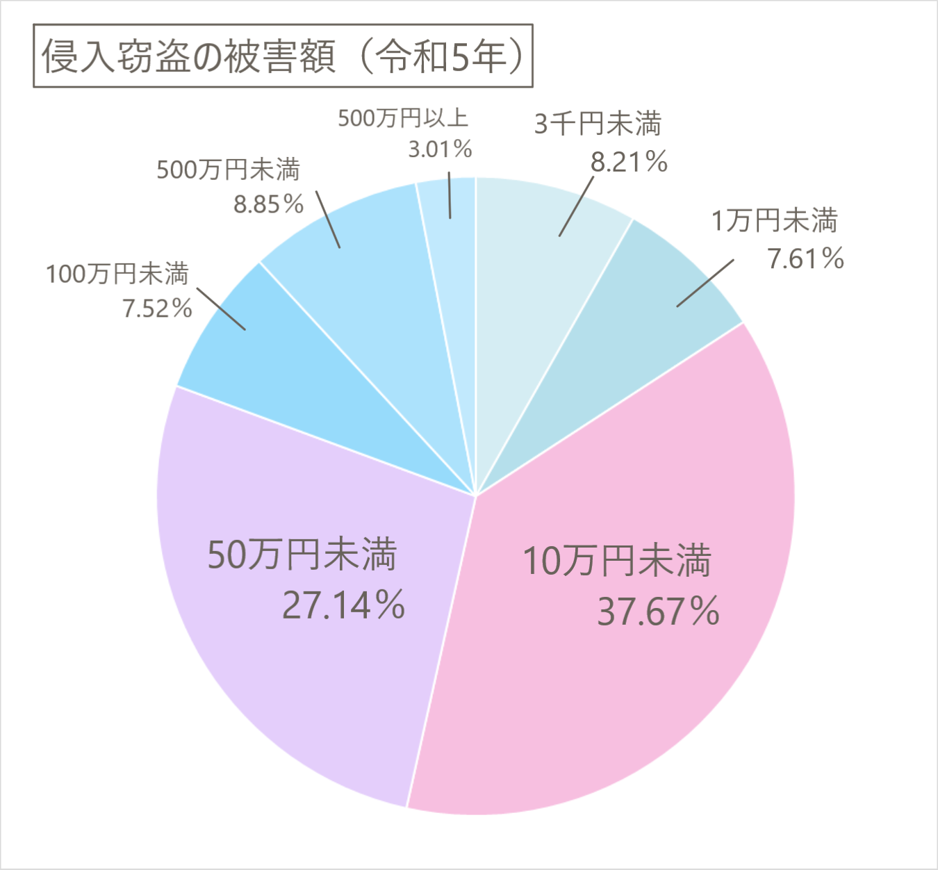 侵入窃盗の被害額は10万円未満｜令和５年