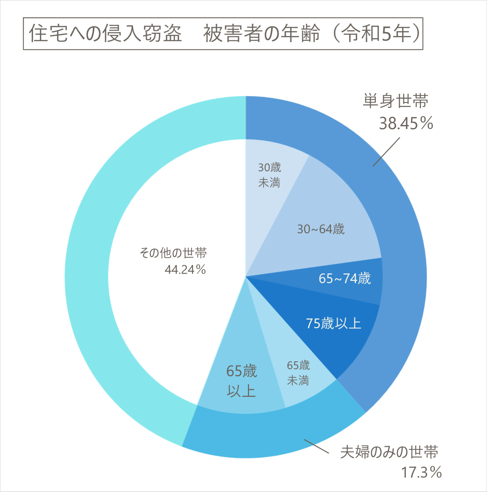 高齢世帯の侵入被害対策を｜令和５年