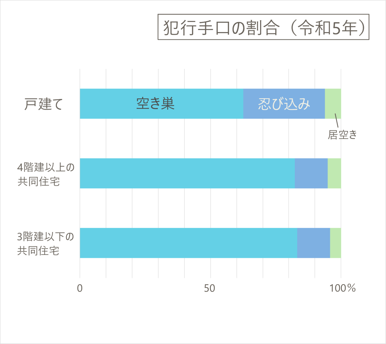 戸建ては「忍び込み」に要注意｜令和５年