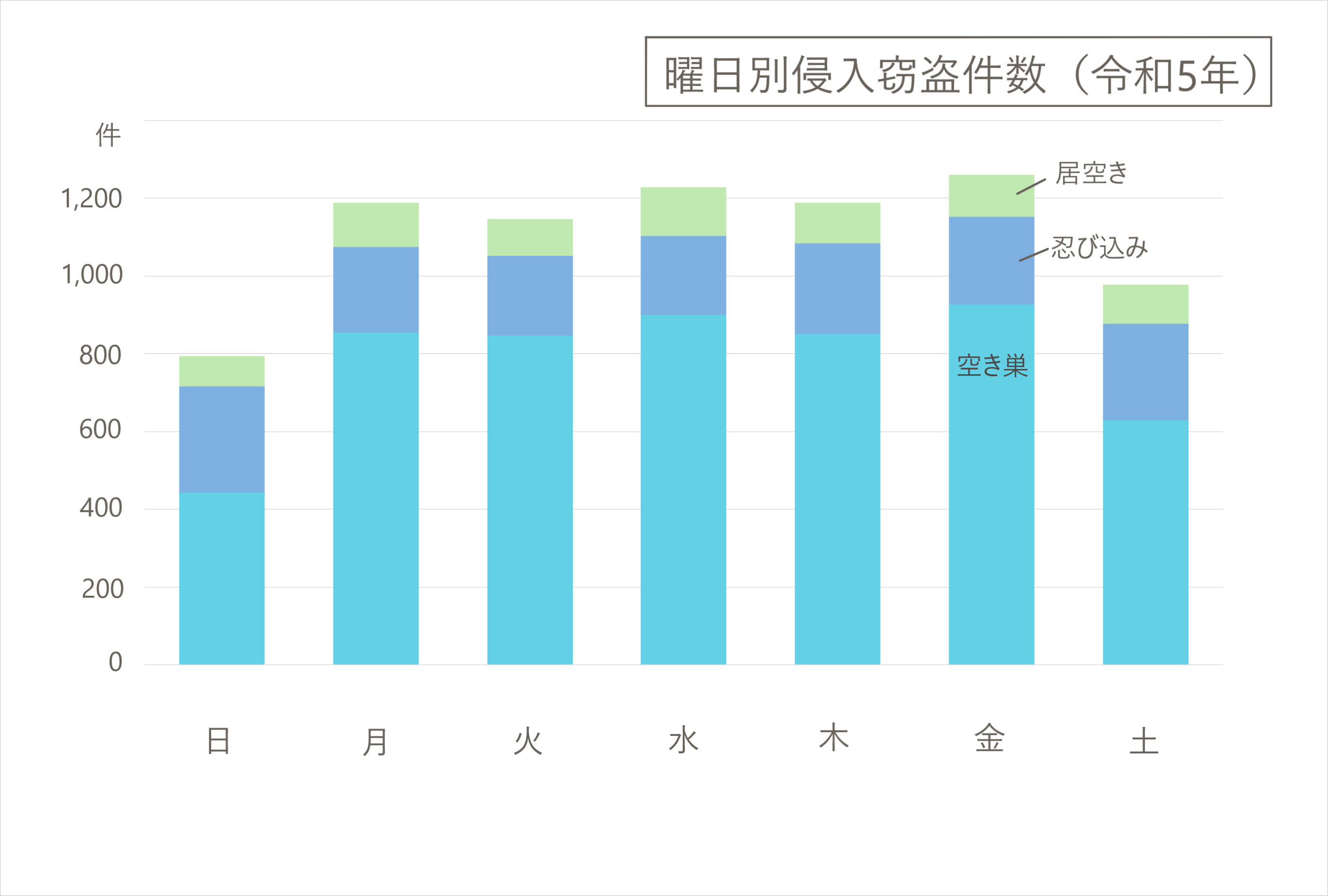 空き巣は平日の昼間を狙っている｜令和５年