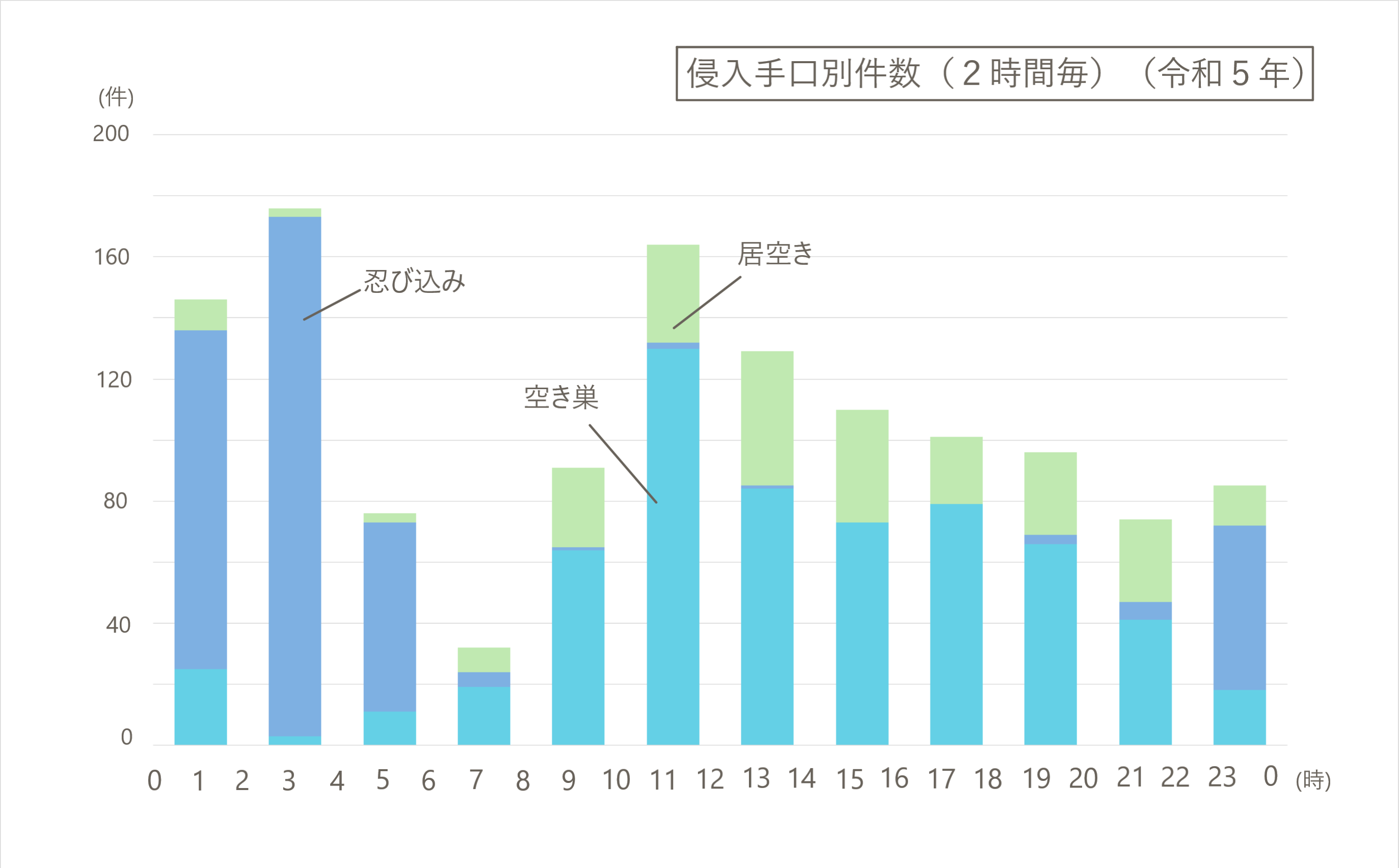 夜間は忍び込みが多発｜令和５年