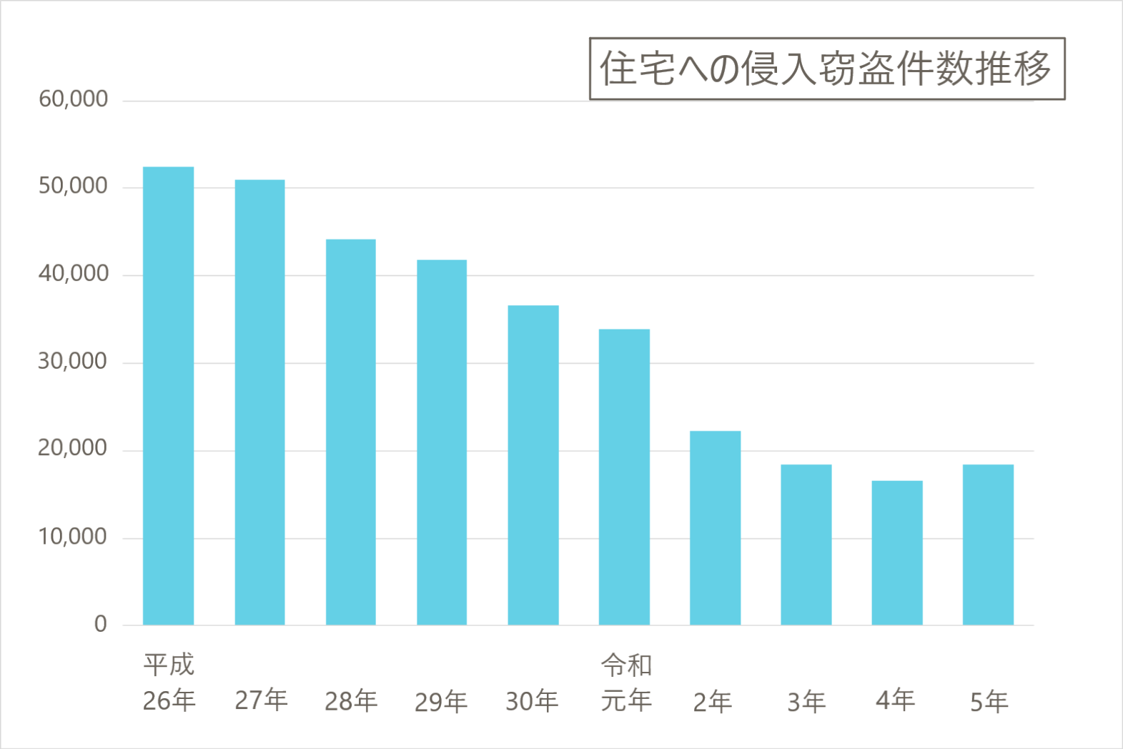 減少中の侵入窃盗が一転、増加に？　｜　令和５年