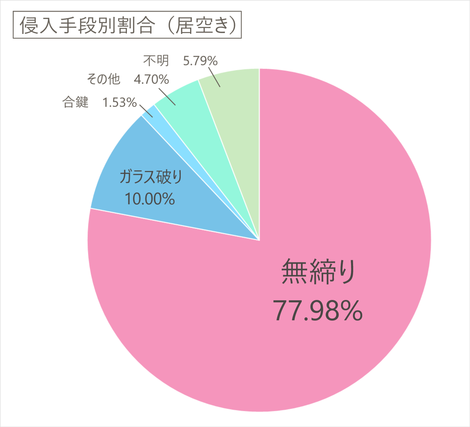 「居空き」は８割が無締りを狙われる｜平成26～令和５年