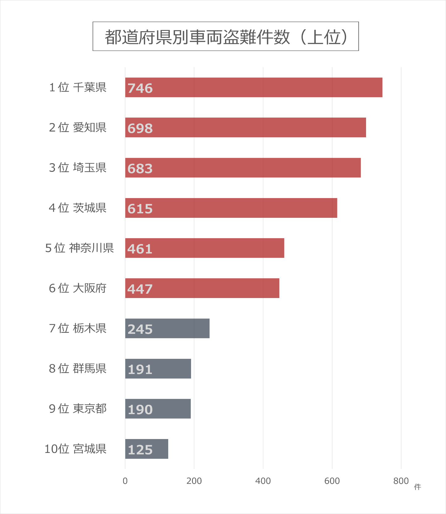 車両盗難が最も多いのは千葉県！それは輸送ルートがあるから｜令和５年