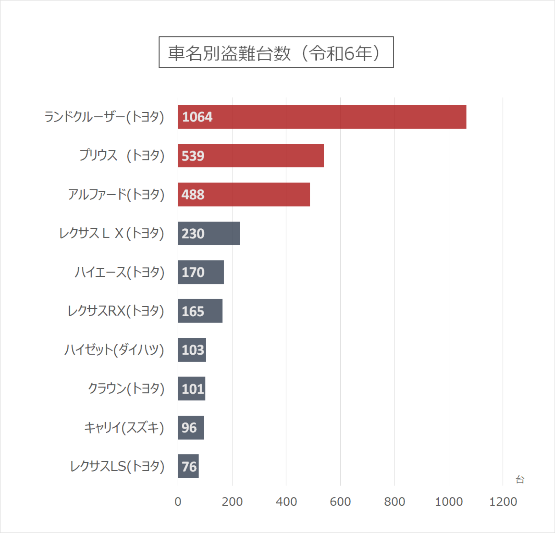 ランドクルーザーとレクサスは要注意！　盗難ランキングはこちら｜令和６年