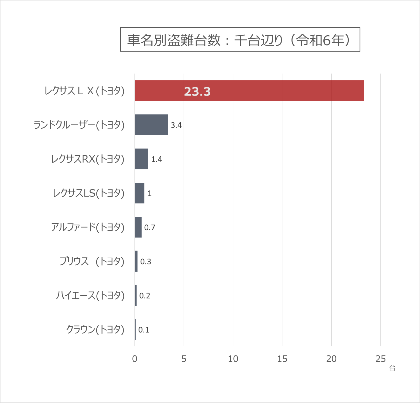 保有台数における盗難率ではレクサスLXがダントツ！｜令和６年