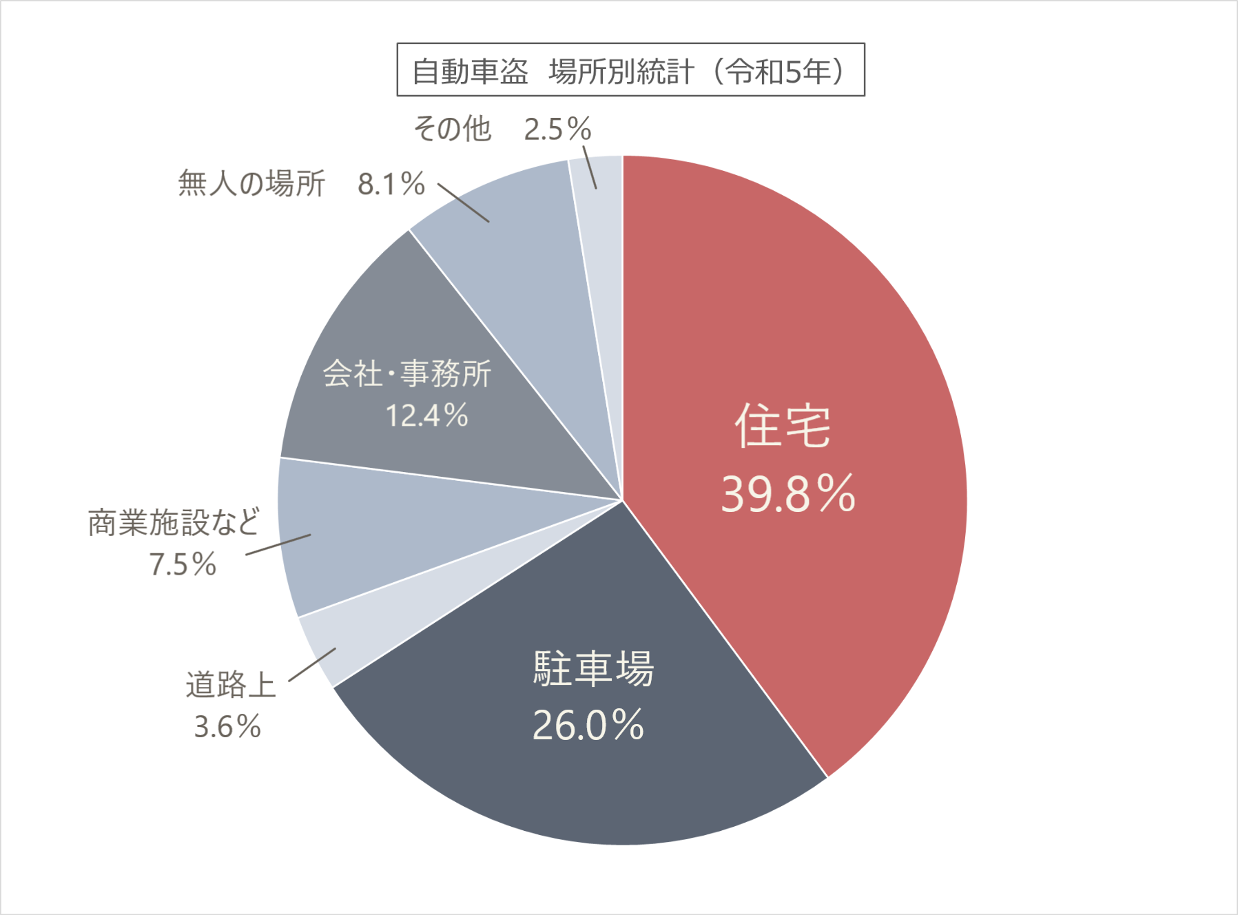 車の盗難は住宅の駐車場からが４割｜令和５年