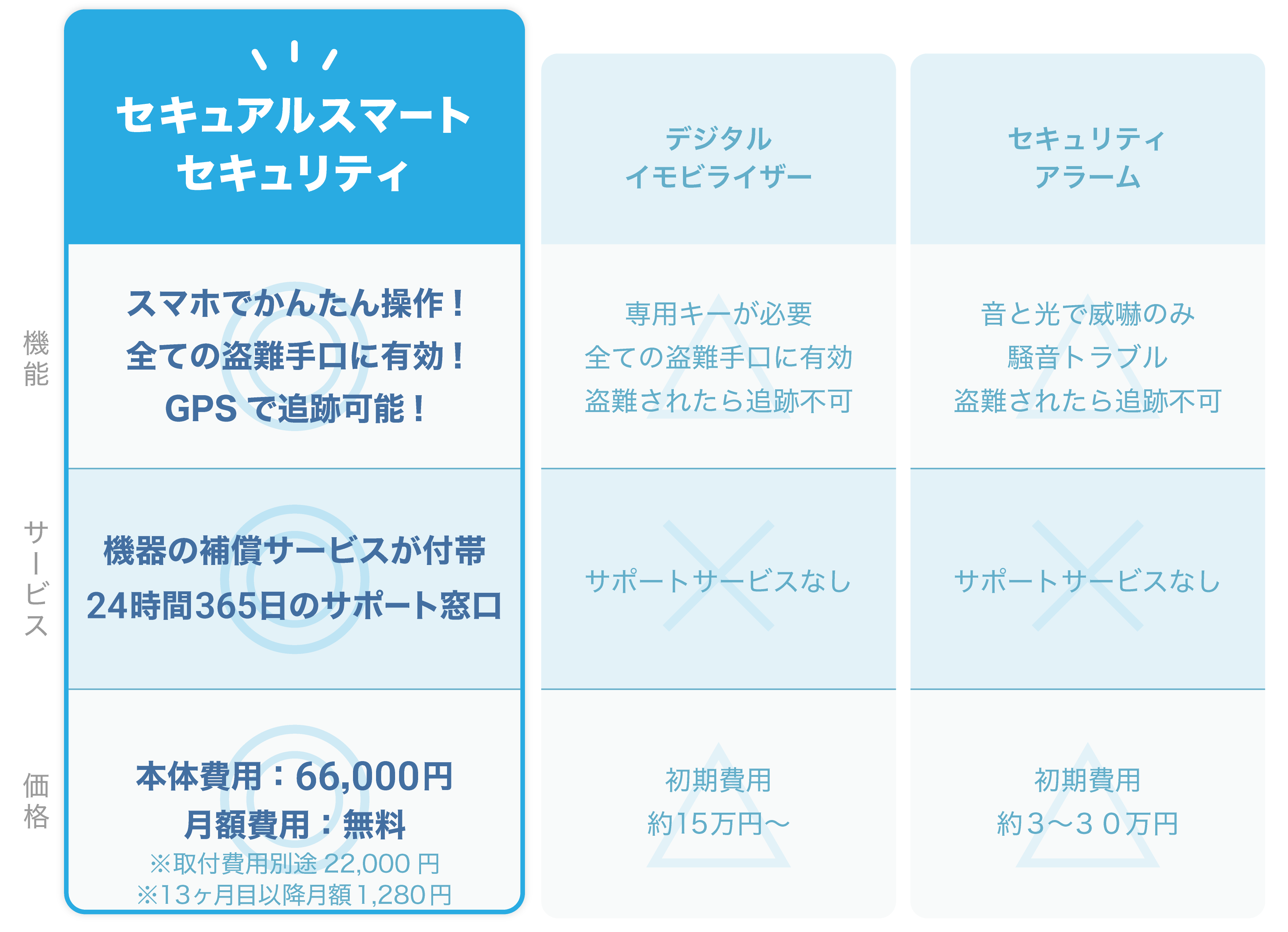 他のセキュリティとセキュアルスマートセキュリティの比較画像