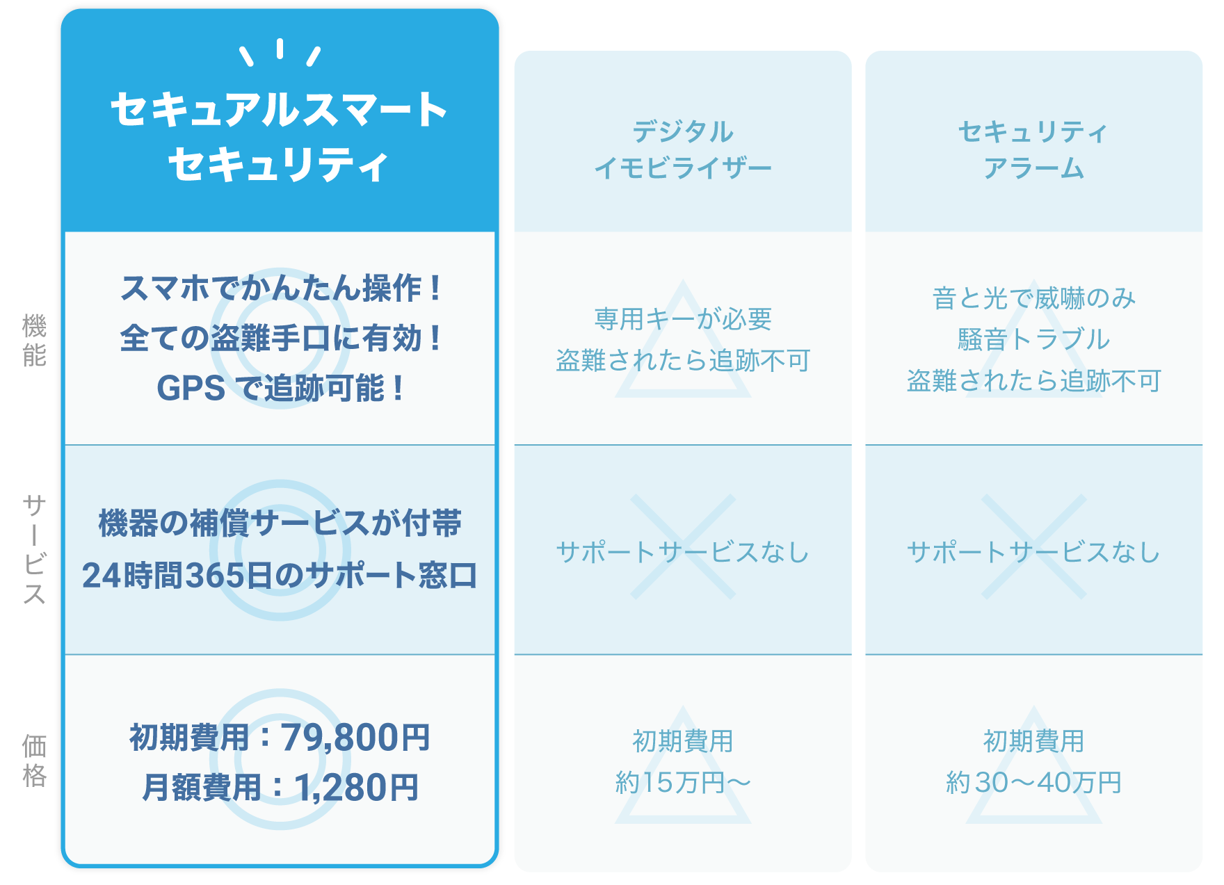 他のセキュリティとセキュアルスマートセキュリティの比較画像