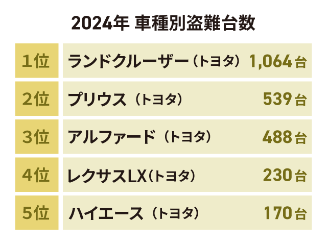 車両盗難ランキングのイラスト